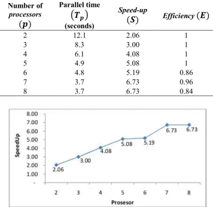 Table 3  Result of Speed-up Evaluation and Efficiency for Testing Images  Number of  processors  (*) Parallel time +,*-(seconds)  Speed-up (.) Efficiency  (/) 2  12.1  2.06  1  3  8.3  3.00  1  4  6.1  4.08  1  5  4.9  5.08  1  6  4.8  5.19  0.86  7  3.7  