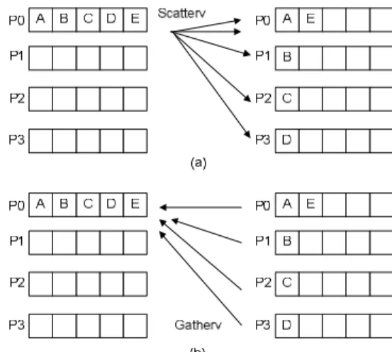 Figure 4  Communicating process using (a) MPI_Scatterv and (b) MPI_Gather. 