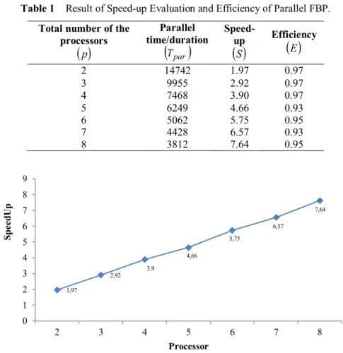Table 1  Result of Speed-up Evaluation and Efficiency of Parallel FBP. 