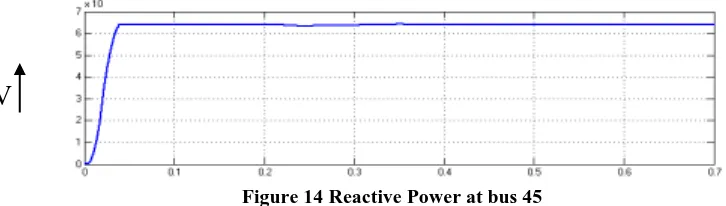 Figure 14 Reactive Power at bus 45 