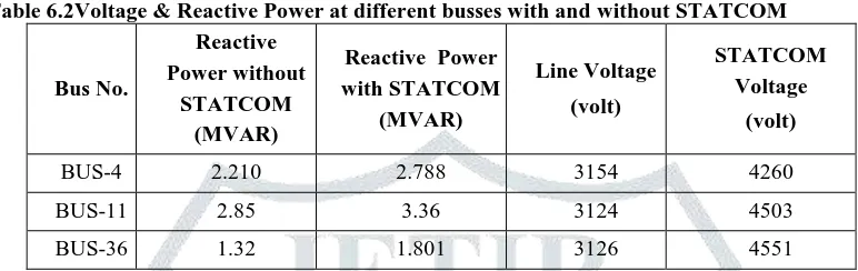 Table 6.2 represents the reactive power at various buses with and without Distribution static synchronous compensator, line voltages at various buses and STATCOM voltage at various buses