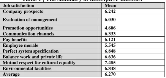Table 1 | The summary of descriptive statistics  Job satisfaction Mean 