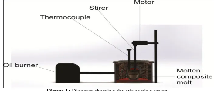 Figure 1: Diagram showing the stir casting set up  