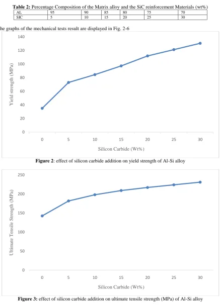 Figure 3: effect of silicon carbide addition on ultimate tensile strength (MPa) of Al-Si alloy 