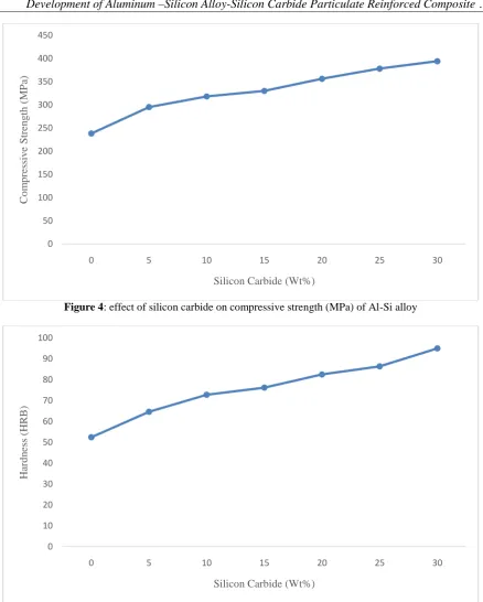 Figure 4: effect of silicon carbide on compressive strength (MPa) of Al-Si alloy 