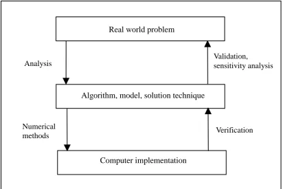 Figure 2.1: The optimisation process 