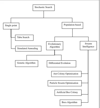 Figure 2.2: Overview of stochastic search of optimisation technique 
