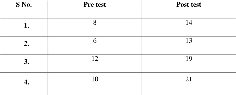 TABLE: 2 
