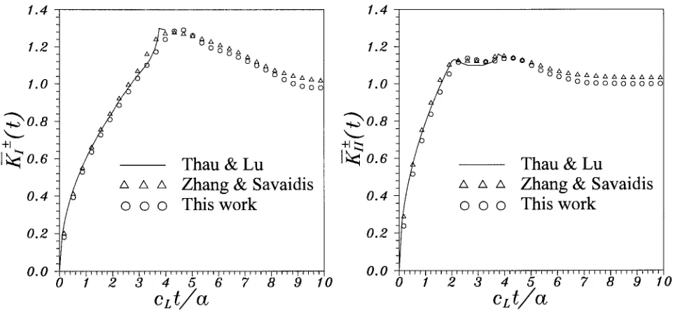 Fig. 3: Normalized dynamic stress intensity factors 