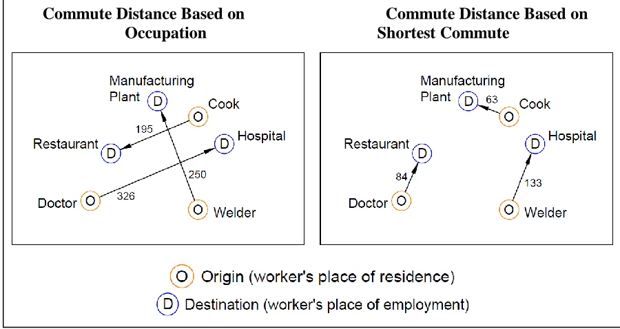 Figure 1.2 - Effect of Assigning Workers to Jobs Randomly Based on Distance 