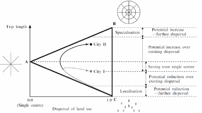 Figure 2.9 - Framework of Brotchie's Triangle Using Trip Length and Land Dispersal (Source: Ma and Banister, 2007) 