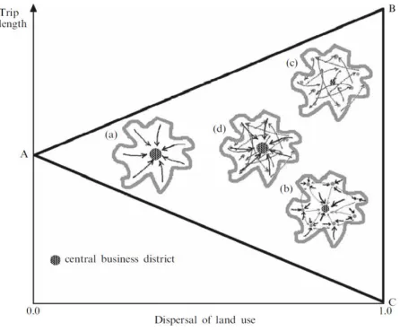 Figure 2.10 - Effect of Cross-Commuting and Dispersal with Four Different Trip Patterns (Source: Ma and Banister (2007) and 
