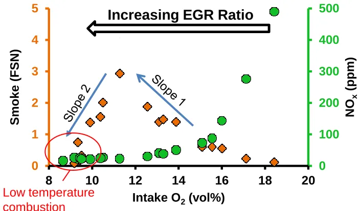 Figure 1.2 – NOxIntake O and Smoke Emissions vs Intake O2 [%]2 