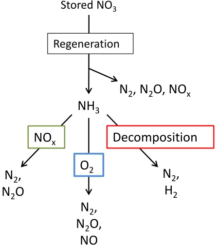 Figure 2.2 – NOx Reduction Pathways in an LNT – Adapted from [46] 