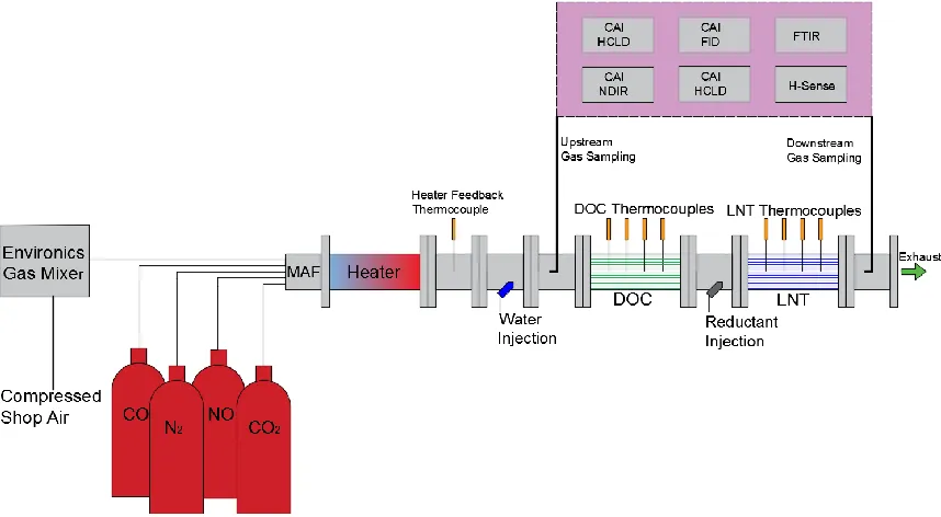 Figure 3.4 – Schematic of the After-treatment Flow Bench 