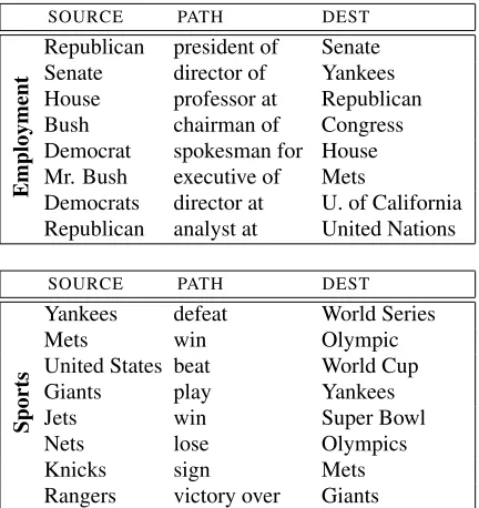 Table 4: Clusters discovered by the U-MLT (ALL) modelindicating employment- and sports-type relations