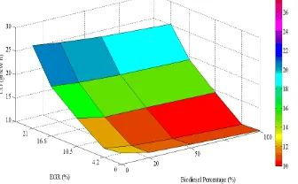 Fig. 4.   Variation of oxides of nitrogen for net diesel, COEE and diesel-COEE blends with different EGR flow rates