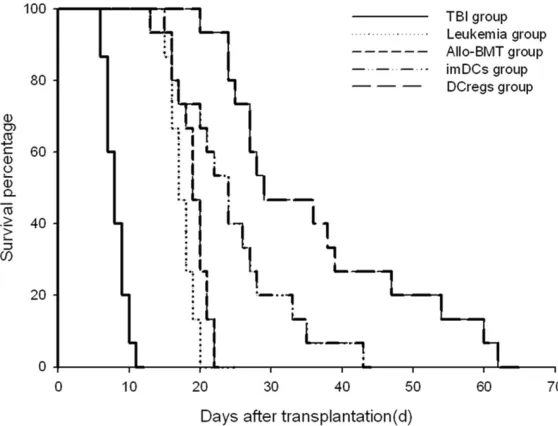 Figure 1. Post-BMT survival curves of mice in different. transplantation groups. imDC group versus allo-BMT group, P < 0.05; DCreg group versus imDC and allo-BMT group, P < 0.05.
