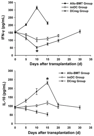Figure 5. Chimeric rate of recipient mice who survived 30 days after trans-plantation in imDC and DCreg group