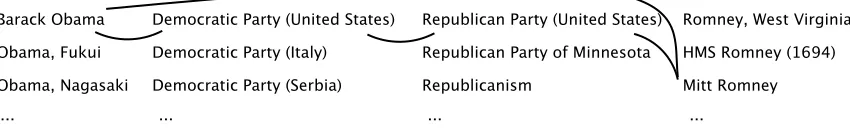 Figure 1: Semantic links for collective entity linking. Annotation [ [ me n t i o n | e n t i t y ] ] follows Wikipedia conventions.