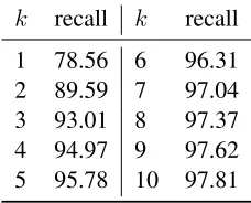 Table 3: Top krecall for local predictor g 0 .