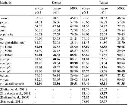 Table 4: Performance on AIDA dataset. Maximal value in each group are highlighted with bold font