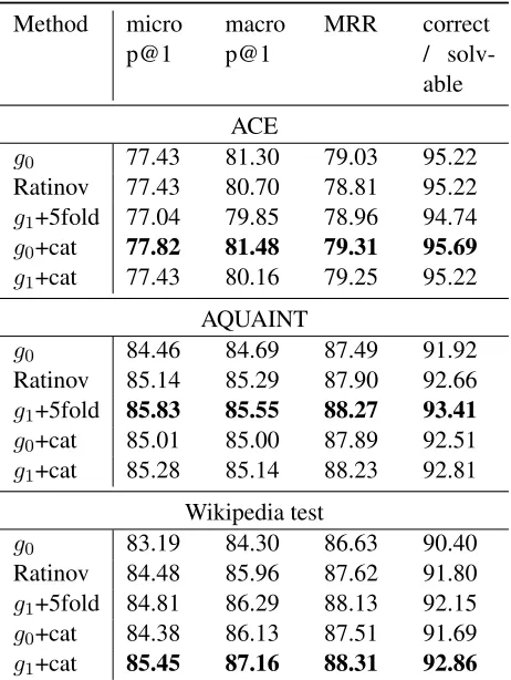 Table 5: Evaluation on ACE/AQUAINT/WIKI datasets.