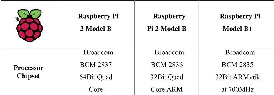 Table 2.2:  Comparison between Raspberry Pi 3 Model B, Raspberry Pi 2 