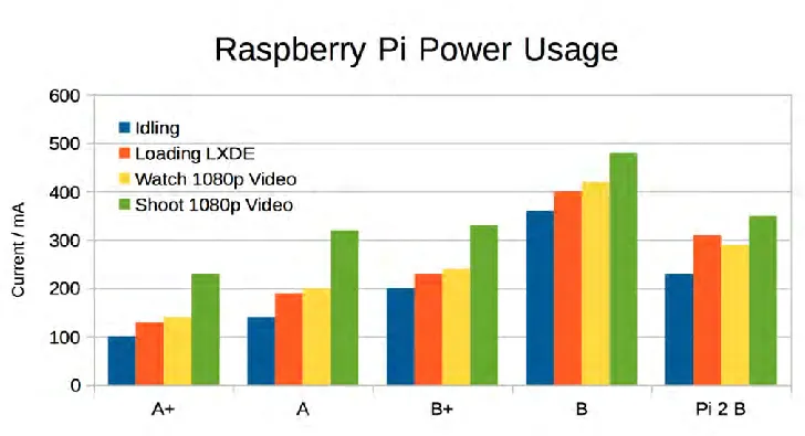 Figure 2.3: Chart of Raspberry Pi 2 model B Power Usage 