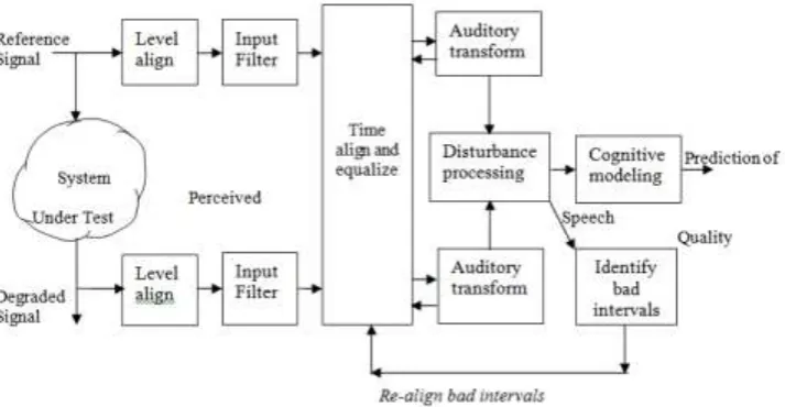 Fig. 2: Structure of the PESQ model 