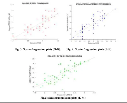 Fig. 3: Scatter/regression plots (G-G). 