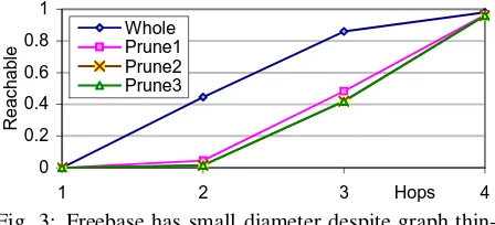 Fig. 3: Freebase has small diameter despite graph thin-ning.Prune1 removes paths from the whole Free-base graph that pass through nodes /user/root and /com-mon/topic, Prune2 also removes node /people/person,and Prune3 removes several other high degree hubs.