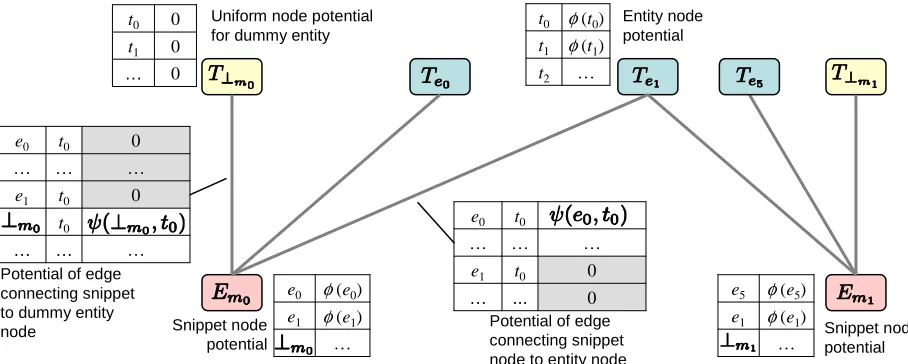 Fig. 5: Illustration of the proposed bipartite graphical model, with tables for node and edge potentials and synthetic -entity nodes to implement the reject option.