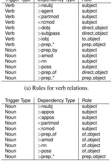 Table 8: Rules for assigning roles to arguments.