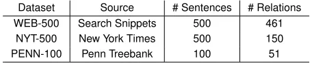 Table 1: Binary relation datasets.
