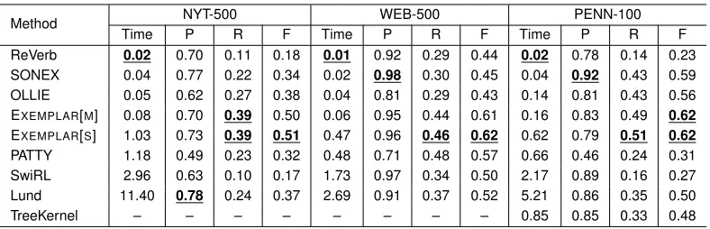 Table 2: Results for the task of extracting binary relations. Methods are ordered by computing time persentence (in seconds)