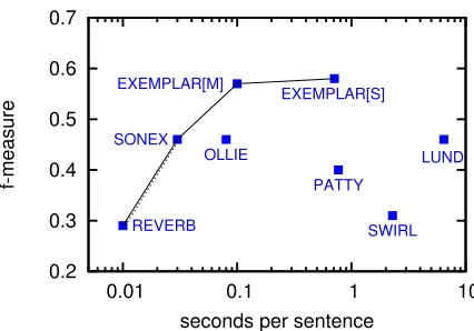 Figure 1: Average f-measure vs average time forNYT-500, WEB-500 and PEN-100.