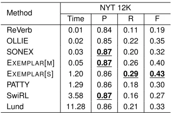 Table 3: Results for n -ary relations.