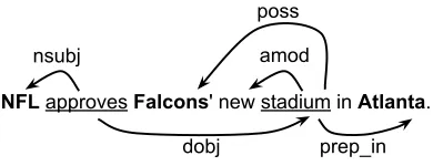 Table 6 present the relation types found through