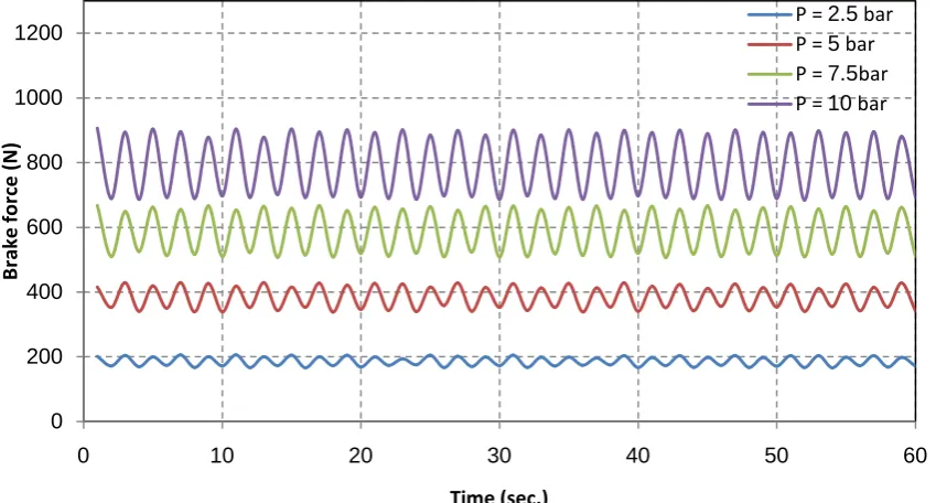 Figure (8)  Variation of brake force of the conventional system as a function of time at sliding speed 200 rpm and initial temperature 50℃ at different brake oil pressure