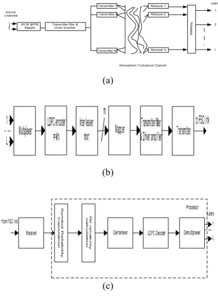 Fig. 1. (a) Atmospheric optical MIMO system with Q-ary PPM and BICM, (b) transmitter side and (c) processor configuration