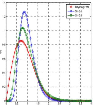 Fig. 4 shows the BER performance under weak                                                                                                                                                                                          turbulence for MIMO system 