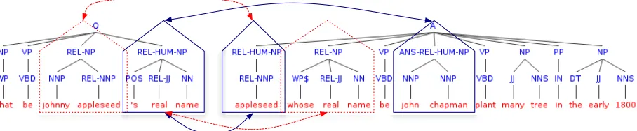 Figure 1: Shallow tree representation of the example q/a pair from Sec. 1. Dashed arrows (red) indicate the treefragments (red dashed boxes) in the question and its answer sentence linked by the relational REL tag, which isestablished via syntactic match o