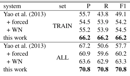 Table 6: Results on ﬁnding the best answer with voting.