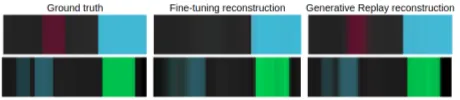 Figure 2: Reconstruction comparison: VAE ﬁne-tuned on environment 2 against Generative Replay.