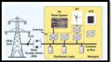 Figure 2.1: Typical of Microgrid with some RES . 