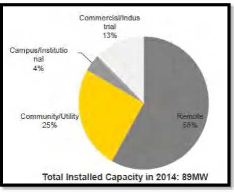 Figure 2.2 : Microgrid Project Type of top 10 countries in APAC 