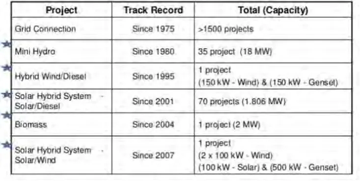 Table 2.1 : The experience of TNB involvement in rural electrification (adapted from 