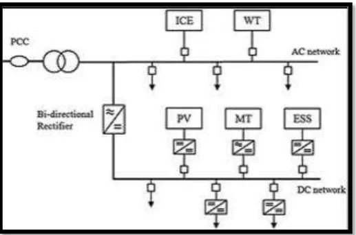 Figure 2.4 : PCC circuit breaker connected in Microgrid (adapted from 