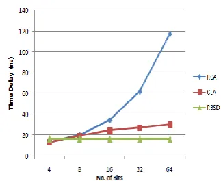Fig. 8. Time delay in different architectures of Adder cell 